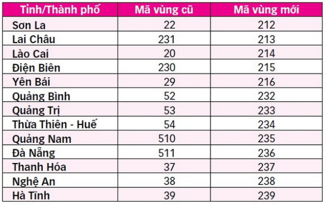 Gần 4,5 triệu thuê bao sẽ được đổi mã vùng điện thoại cố định ảnh 1